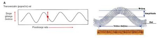 8.b - opis valnog gibanja