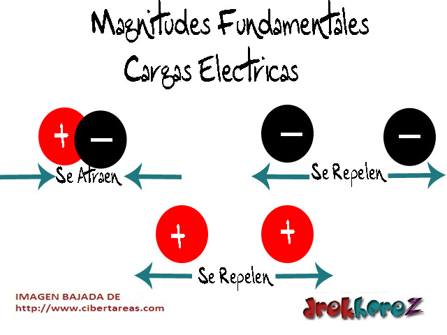 Cargas Electricas