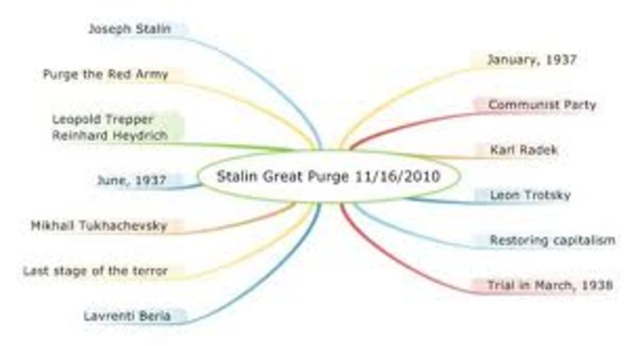 Stalin starts great purges