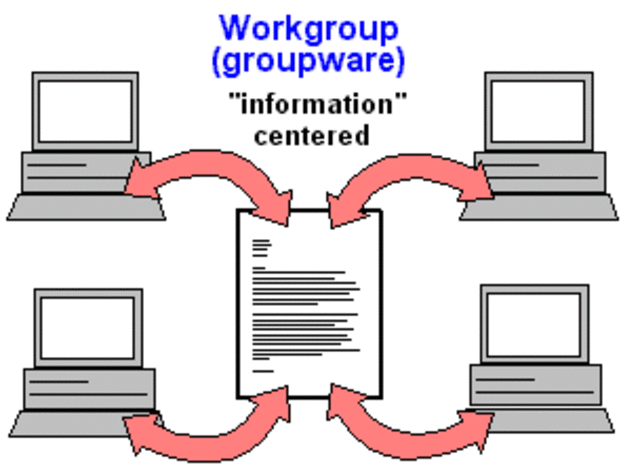 Manipulação com Mouse e Groupware