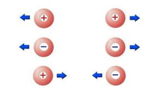 Carga positiva y negativa.