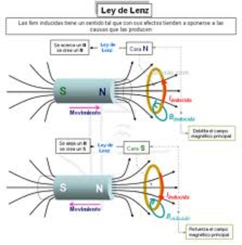 Ley de lenz
