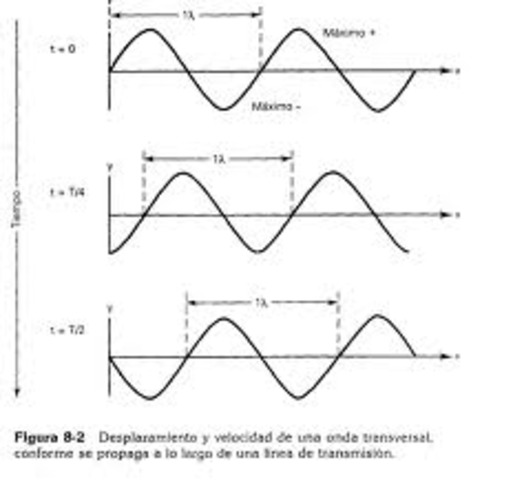 Ondas electromagneticas