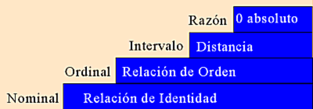 Stevens clasificó las escalas de medición en nominales, ordinales, de intervalo y de razón.