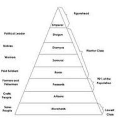 Timeline: Feudal Powers in Japan