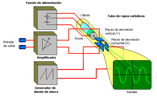 Primer Osciloscopio