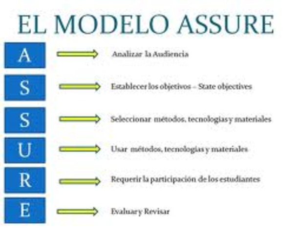 Modelo DI: Assure