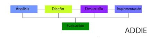 Molenda - Modelo ADDIE