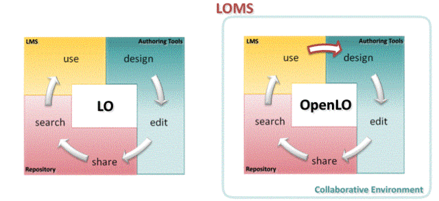 Wiley - Learning Objects (LO)