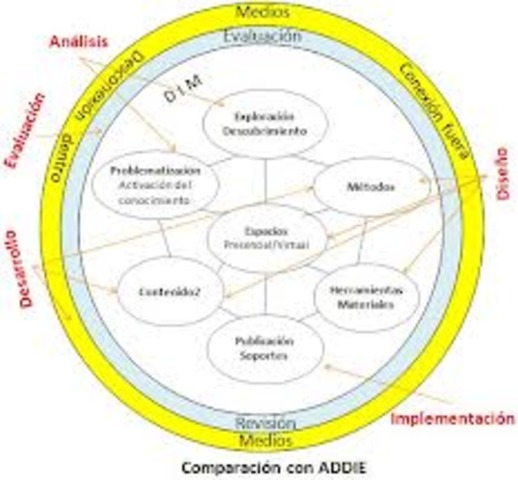 Dick y Carey: model IL 4 fases