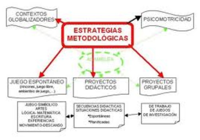 Conole: eestrategia y polótica, roles y estructuras, profesores y habilidades de los estudiantes