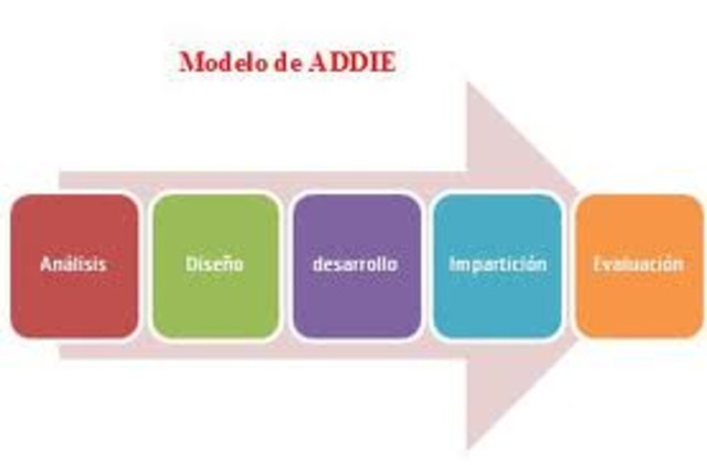 Molenda: modelo ADDIE