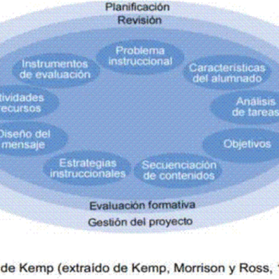 Timeline: Linea de Tiempo del Diseño Tecnopedagogico- Elaborado Esperanza Botero Idarraga