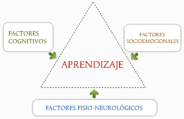 Influencia de las tres teorías del aprendizaje