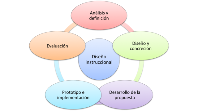 El DI basado en los principios propios del diseño