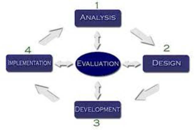 Modelo ADDIE