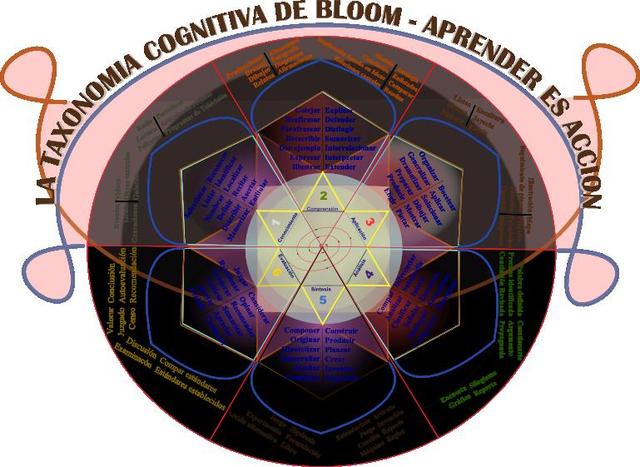 La Taxonomía de Bloom