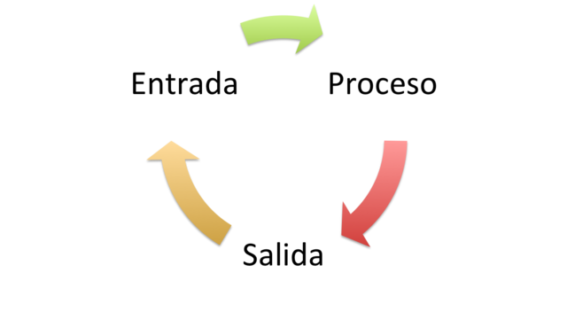 El DI como un proceso sistémico