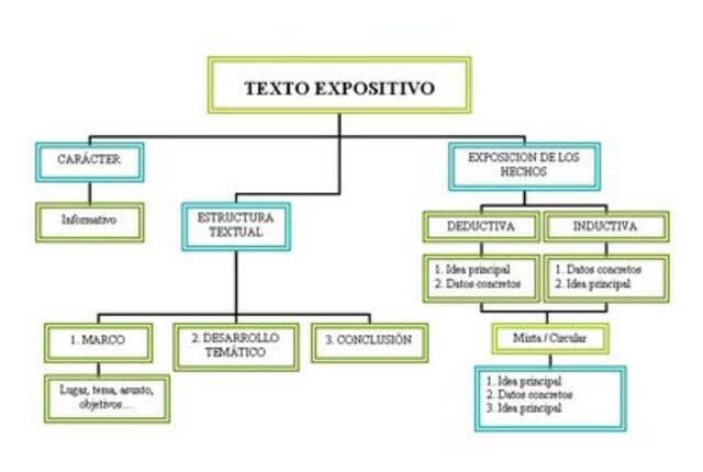 Texto Expositivo