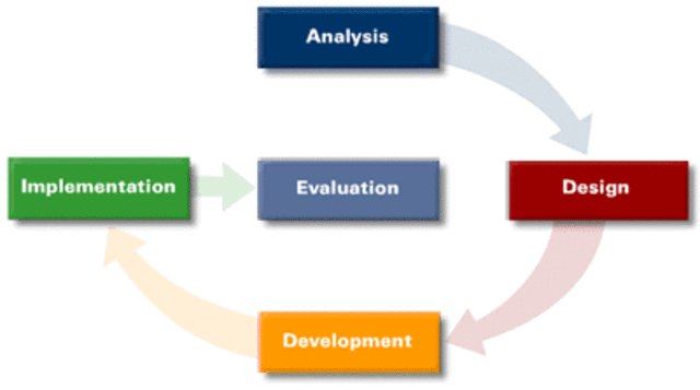 EL MODELO DE DISEÑO INSTRUCCIONAL  ADDIE: una metodología de formación estructurada.
