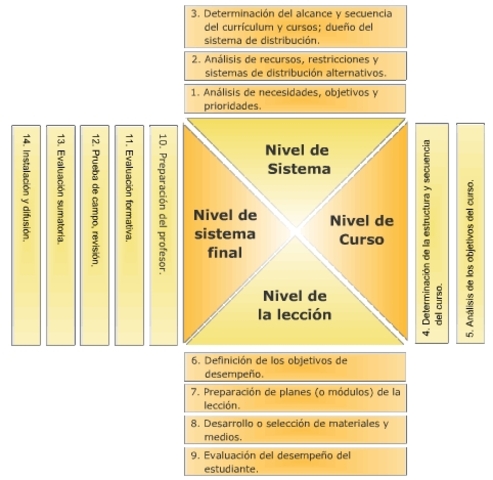 Modelo Gagné y Briggs - Asociación  entre los elementos cognitivos y conductuales como parte de la teoría de aprendizaje.