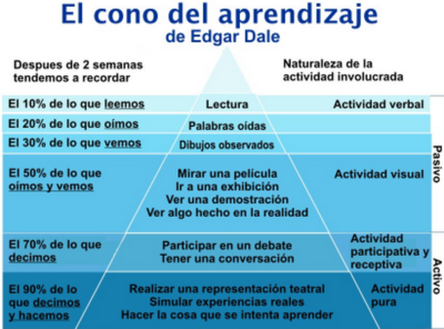 "El cono del aprendizaje”  Edgar Dale