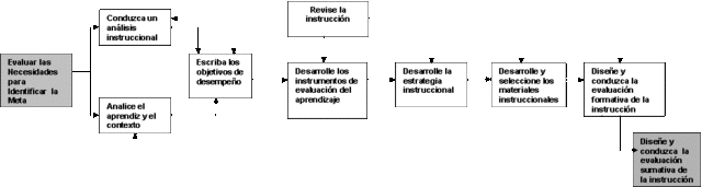 MODELO INSTRUCCIONAL DE DICK Y CAREY.