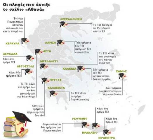 Τα μεγάλα θύματα της απορρύθμισης της Ανώτατης Εκπαίδευσης