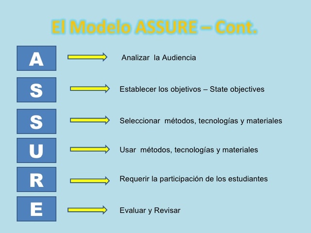 Modelo DI: Assure