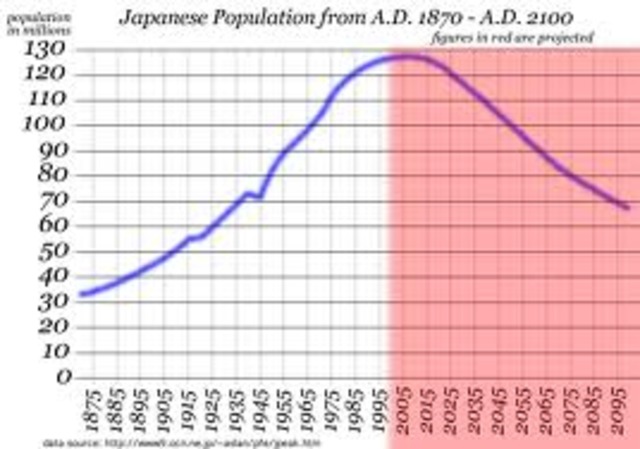 Japan's population in 1928