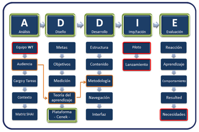 SURGIMIENTO DEL MODELO ADDIE