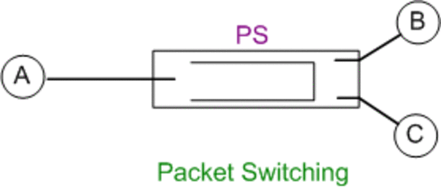 Packet Switching