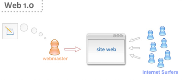 WEB 1.0
