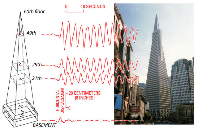Trans America Tower after 89 Quake
