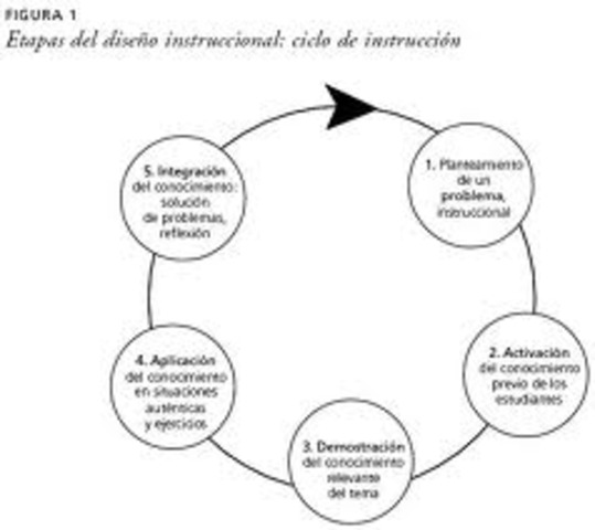 MERRIL 2007. VISIÓN CICLICA DEL APRENDIZAJE