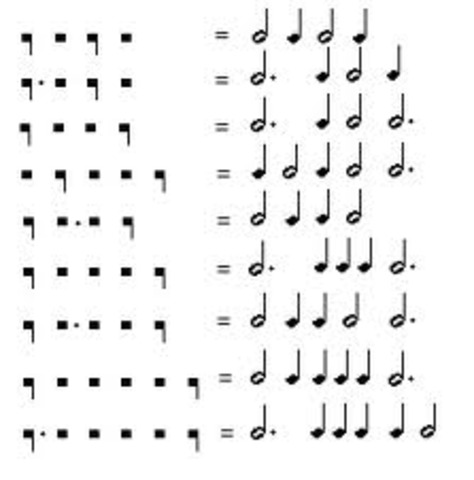 Creació de la Notació Mensural