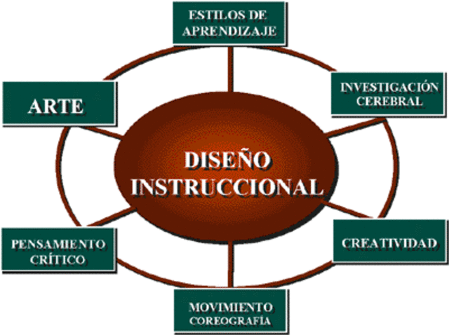 Medición de criterios de referencia y Diseño Instruccional