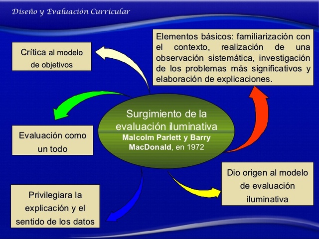 Evaluación iluminativa. (Parlett y Hamilton, 1977).