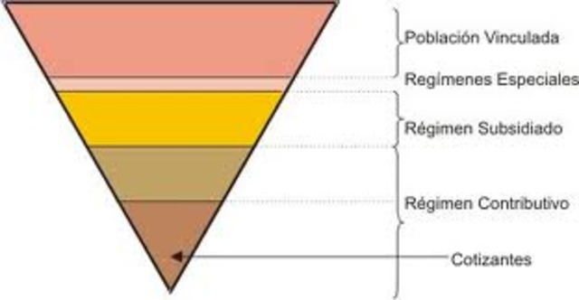 El Regimen Subsidiado crecio 2,8 Veces Mas Que El Regimen Contributivo.