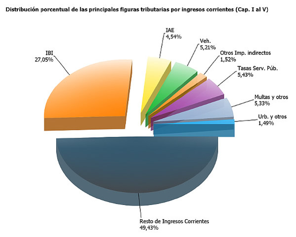Se Separo La Estimacion De Las Transferencias De Los ICN