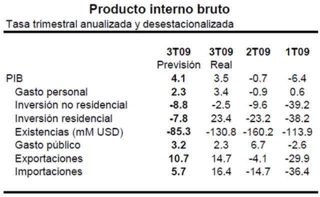 En Este Año En Adelante el PIB Tiende A Recuperarse