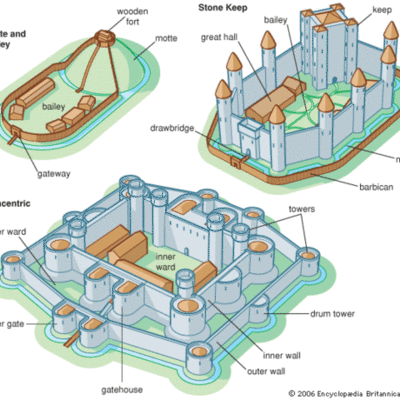 Timeline: Evolution Of Medieval Castles