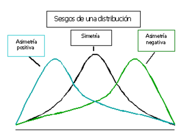 Distribuciónes Sesgadas.