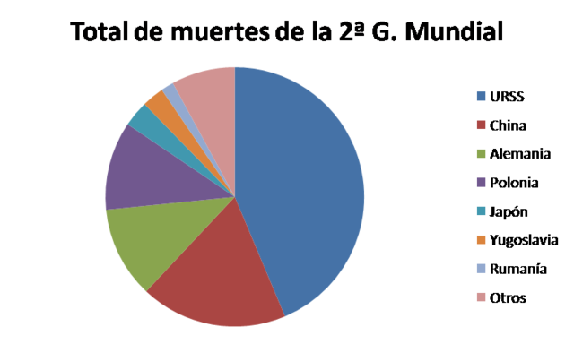 Total de Muertes de La Segunda Guerra Mundial