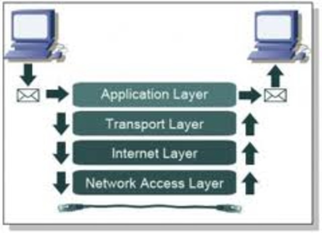 TCP/IP defines future communication