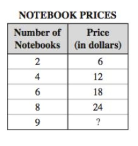 SOL 7.12 Table and Graphs