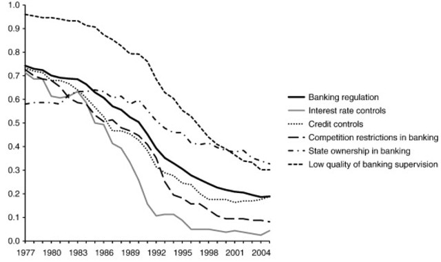 Period of deregulations