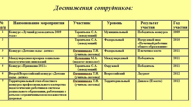 Достижения сотрудников