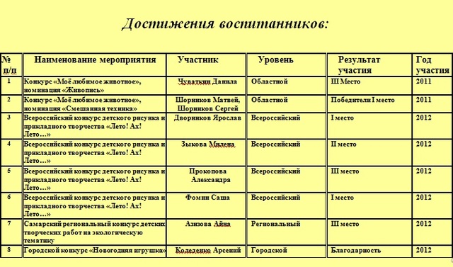 Достижения воспитанников