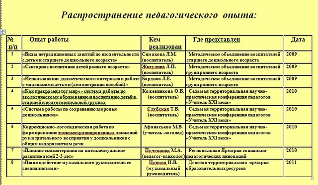 распространение педагогического опыта